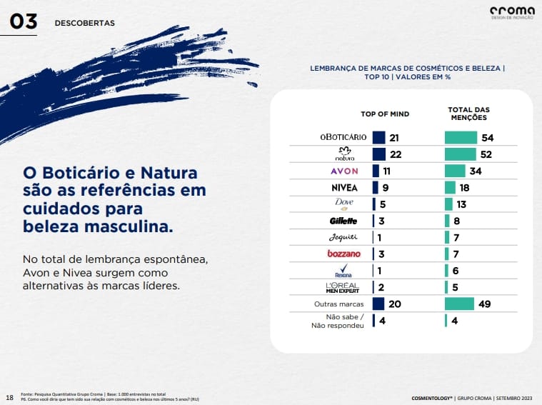 Grafico 72% dos homens brasileiros declaram cuidar da própria beleza